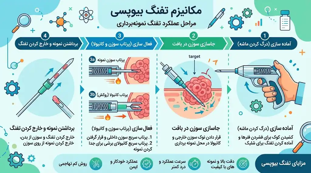 آشنایی با مکانیزم تفنگ بیوپسی (Biopsy Gun)