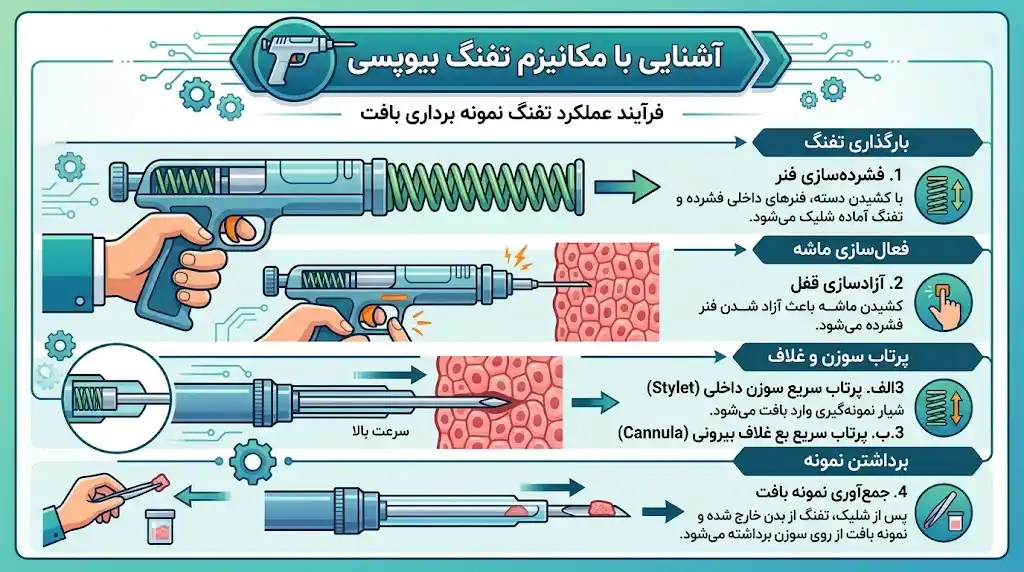 آشنایی با مکانیزم تفنگ بیوپسی