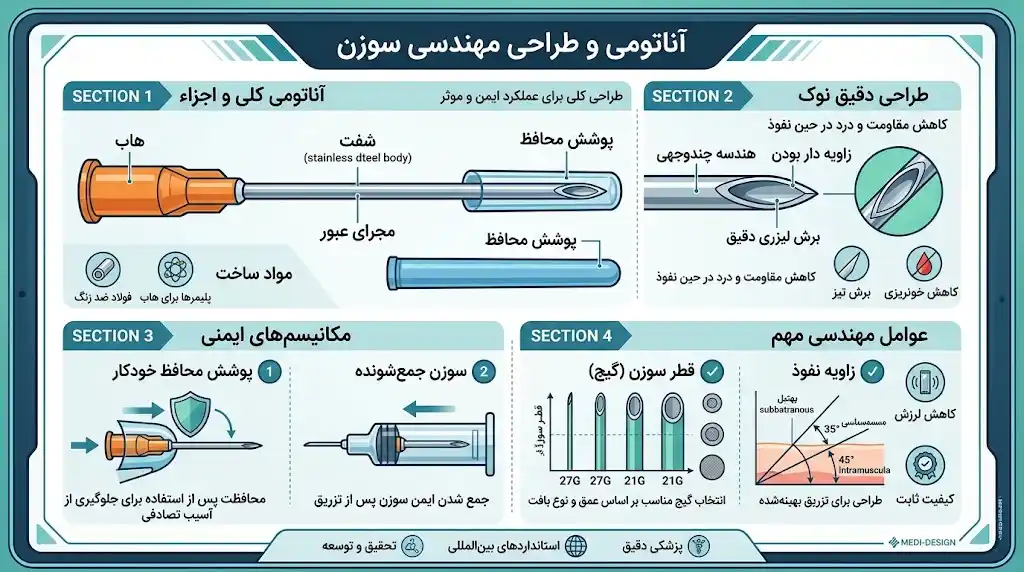 آناتومی و طراحی مهندسی سوزن