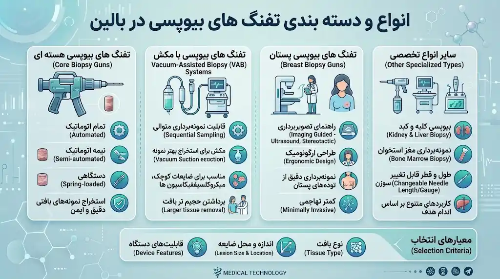 انواع و دسته بندی تفنگ های بیوپسی در بالین