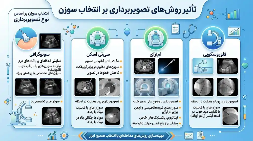 تأثیر روش های تصویربرداری بر انتخاب سوزن