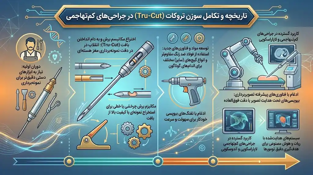 تاریخچه و تکامل سوزن تروکات (Tru در جراحی های تهاجمی کم