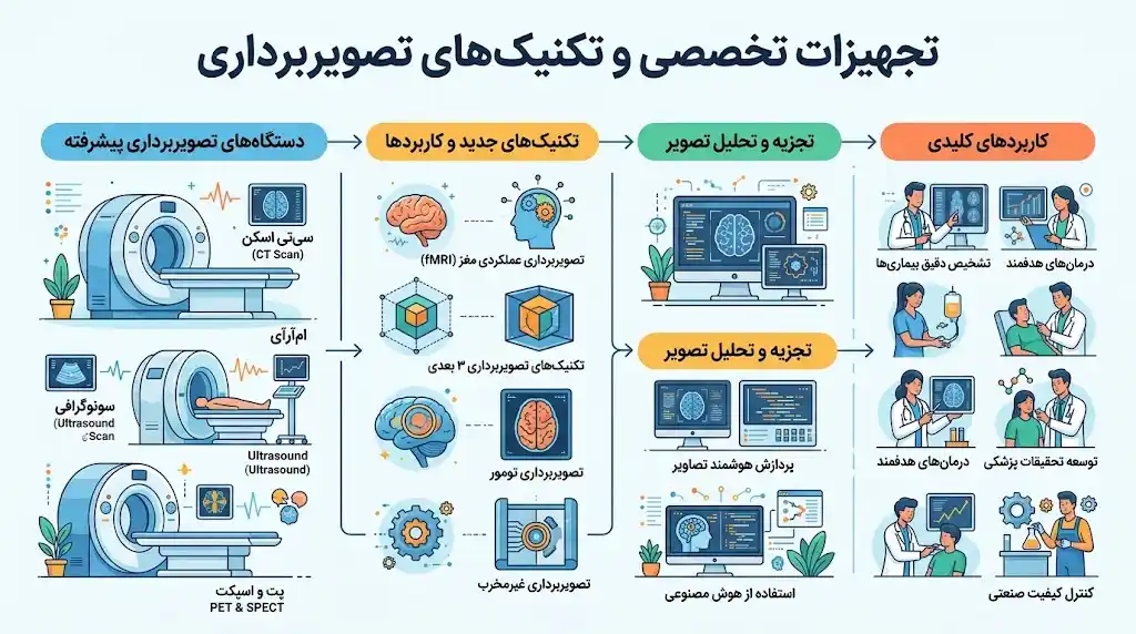 تجهیزات تخصصی و تکنیک های تصویربرداری