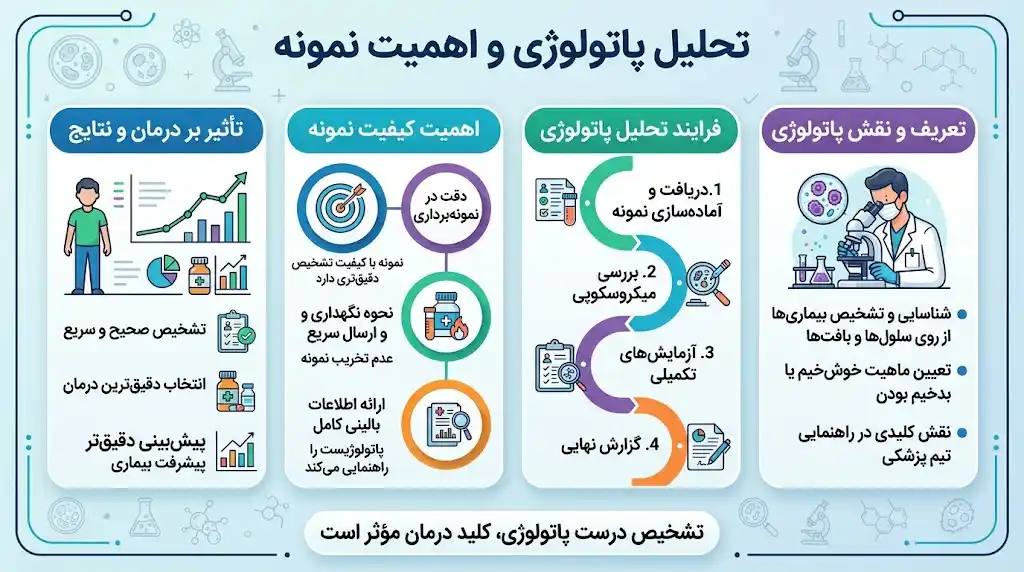 تحلیل پاتولوژی و اهمیت نمونه