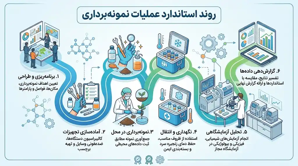 روند استاندارد عملیات نمونه برداری