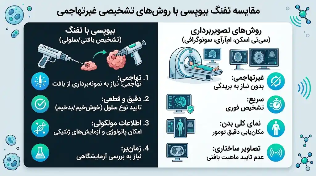 مقایسه با روش های تشخیصی دیگر