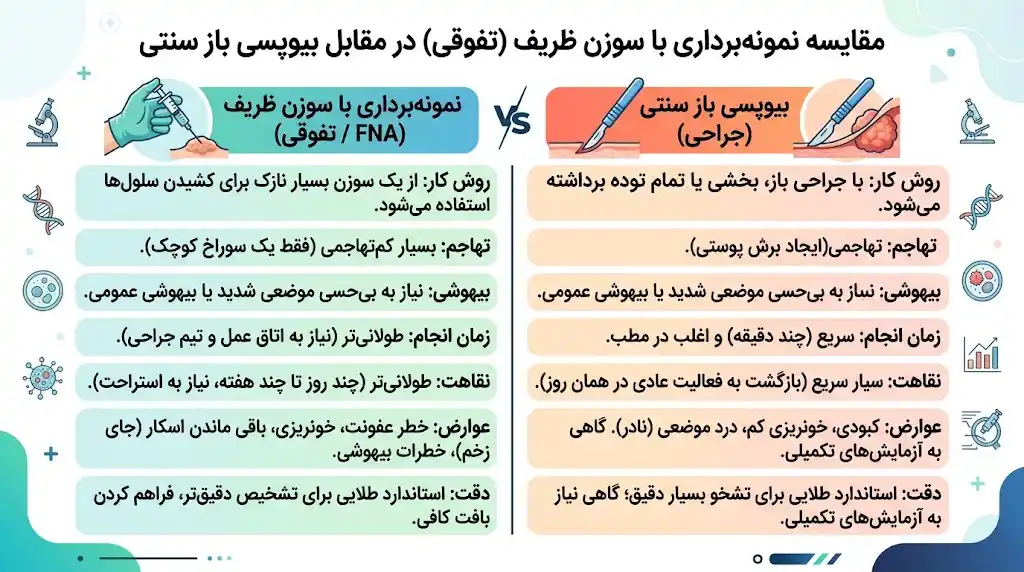 مقایسه تفوقی با بیوپسی باز سنتی