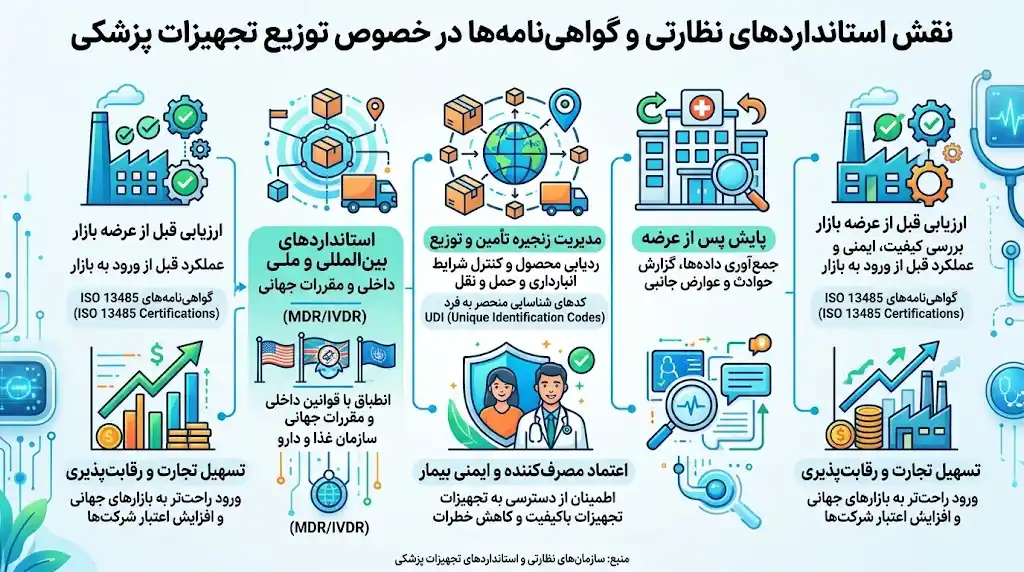نقش استانداردهای نظارتی و گواهی نامه ها