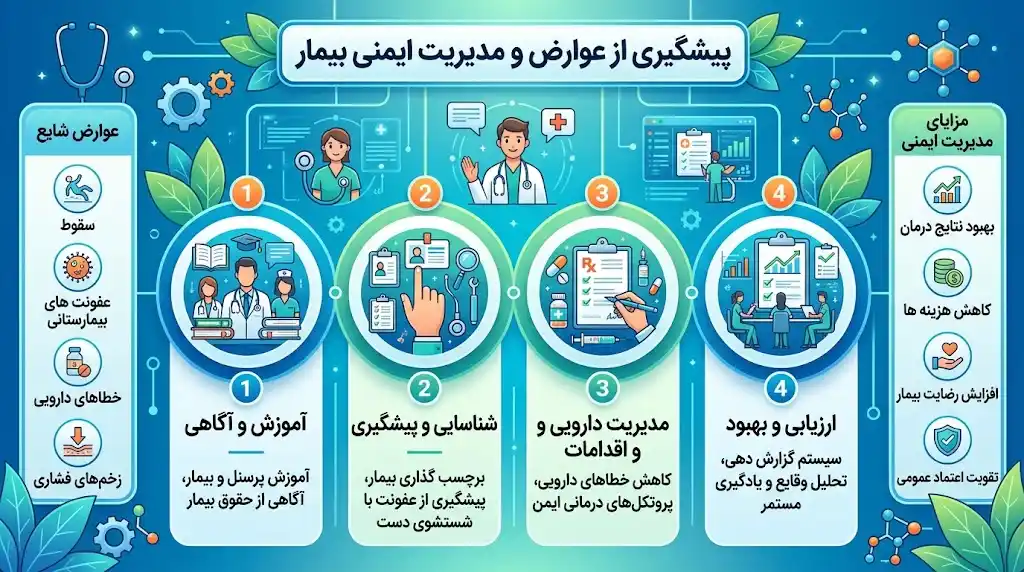 پیشگیری از عوارض و مدیریت ایمنی بیمار