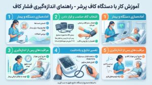 آموزش کار با دستگاه کاف پرشر - راهنمای اندازه‌گیری فشار کاف