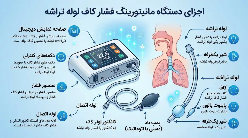 اجزای دستگاه کاف پرشر