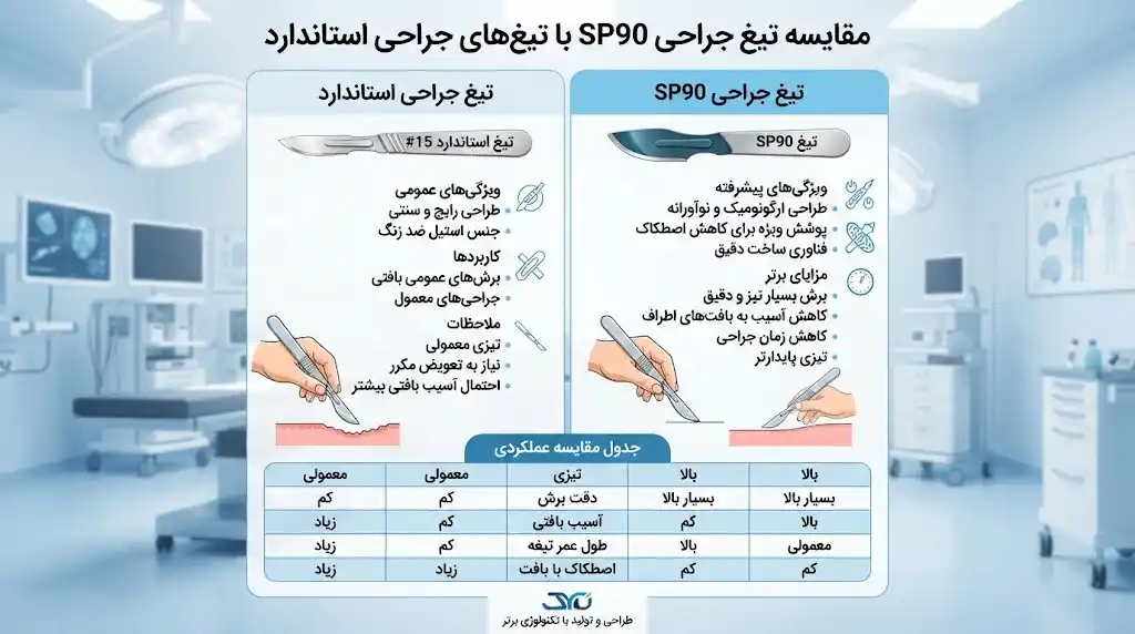 تفاوت تیغ SP90 با تیغه‌های جراحی معمولی