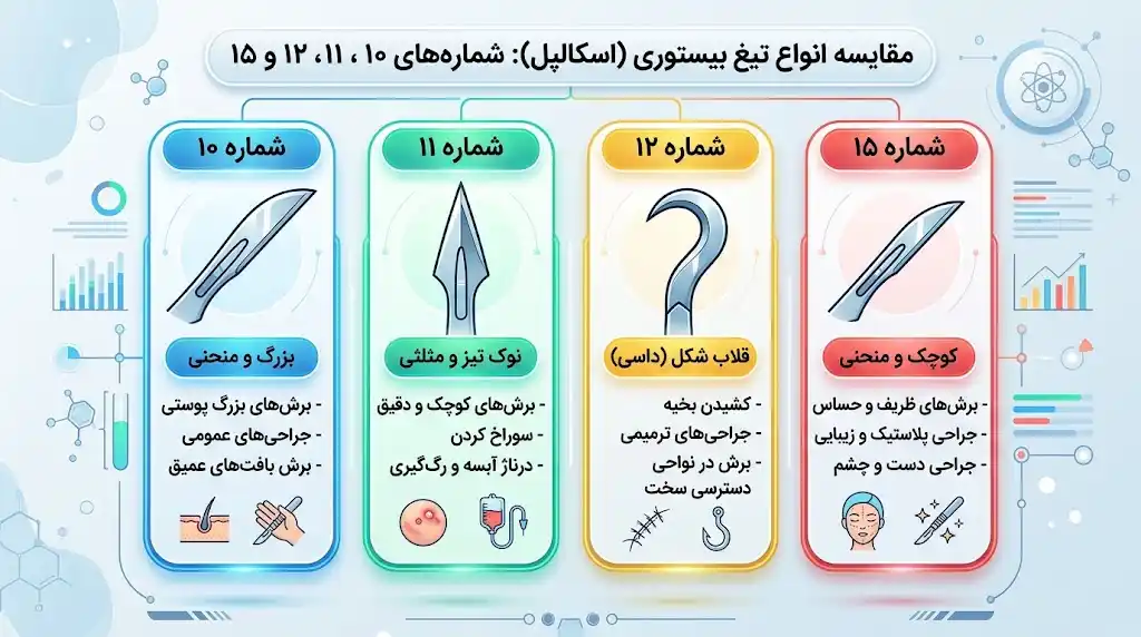 تفاوت تیغ بیستوری شماره ۱۰، ۱۱، ۱۲ و ۱۵