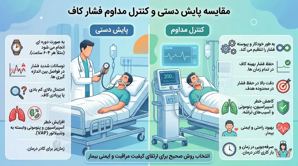تفاوت پایش دستی و کنترل مداوم فشار کاف