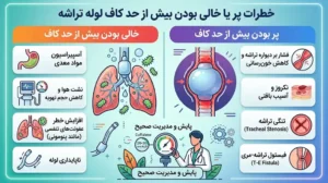 خطرات پر یا خالی بودن بیش از حد کاف لوله تراشه