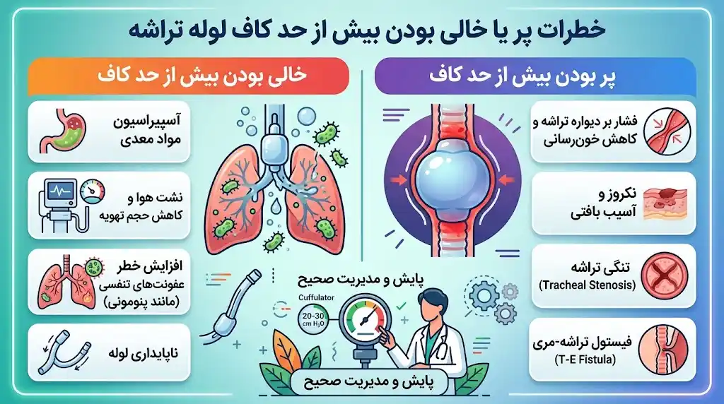 خطرات پر یا خالی بودن بیش از حد کاف لوله تراشه