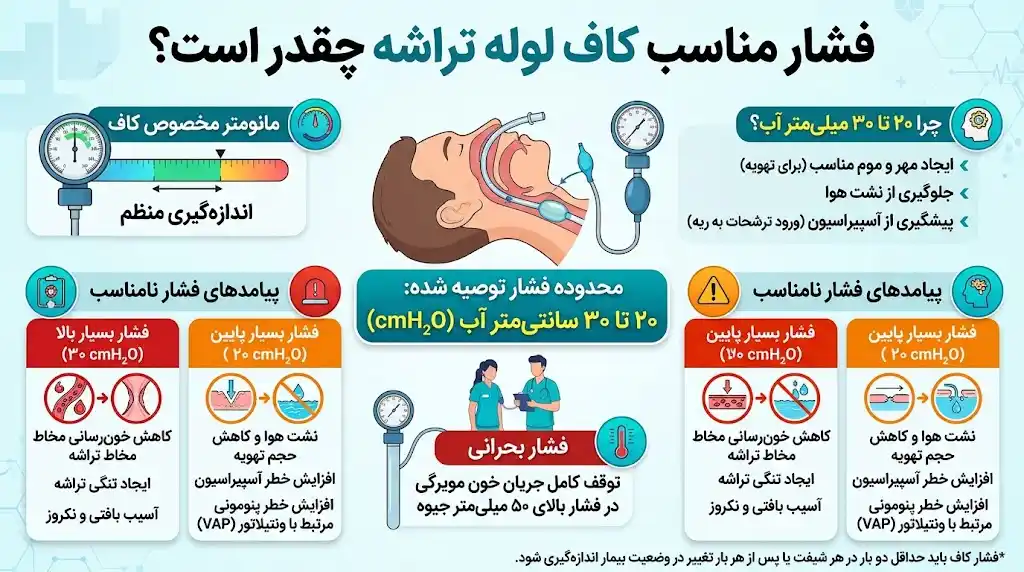 فشار مناسب کاف لوله تراشه چقدر است؟
