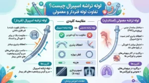 لوله تراشه اسپیرال چیست؟ تفاوت لوله فنردار و معمولی
