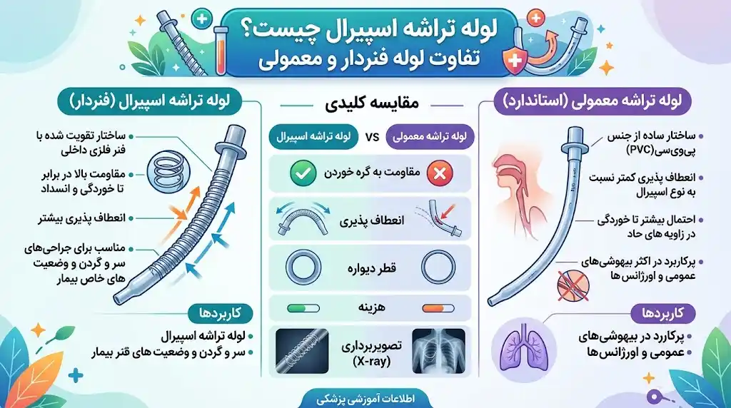 لوله تراشه اسپیرال چیست؟ تفاوت لوله فنردار و معمولی