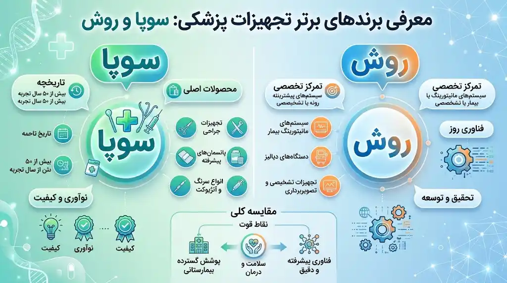 معرفی برند سوپا و برند روش