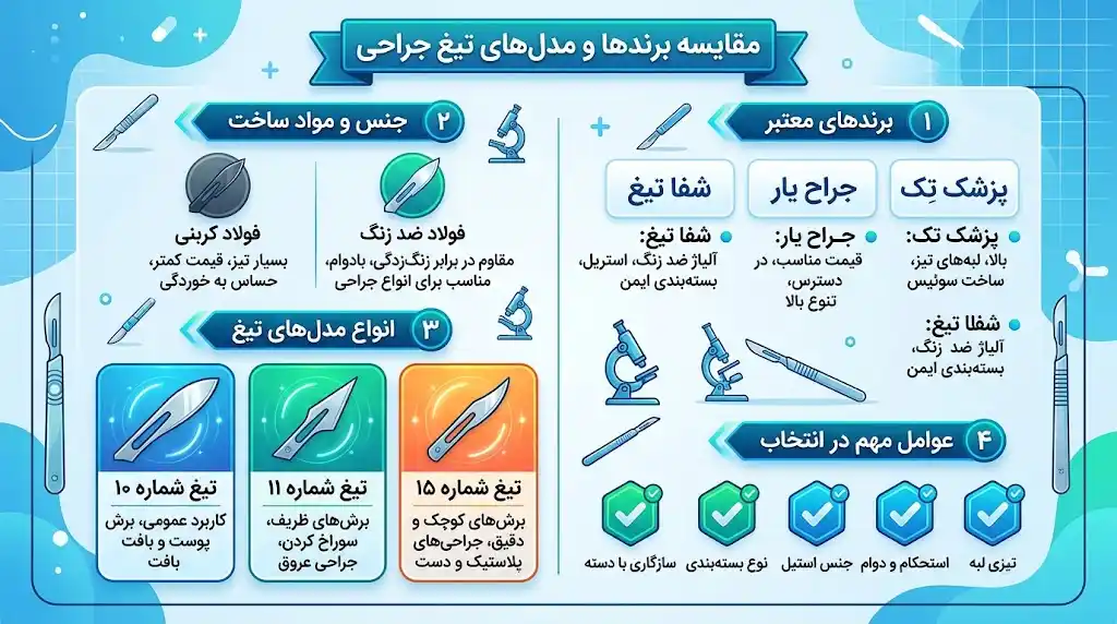 مقایسه برندها و مدل‌های تیغ جراحی
