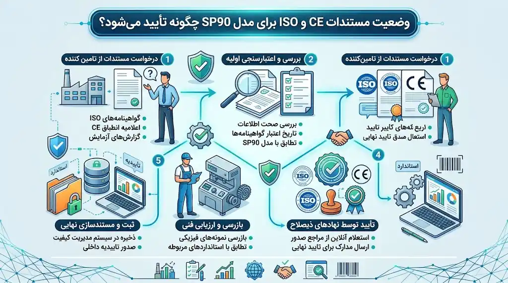 ۷. وضعیت مستندات CE و ISO برای مدل SP90 چگونه تأیید می‌شود؟