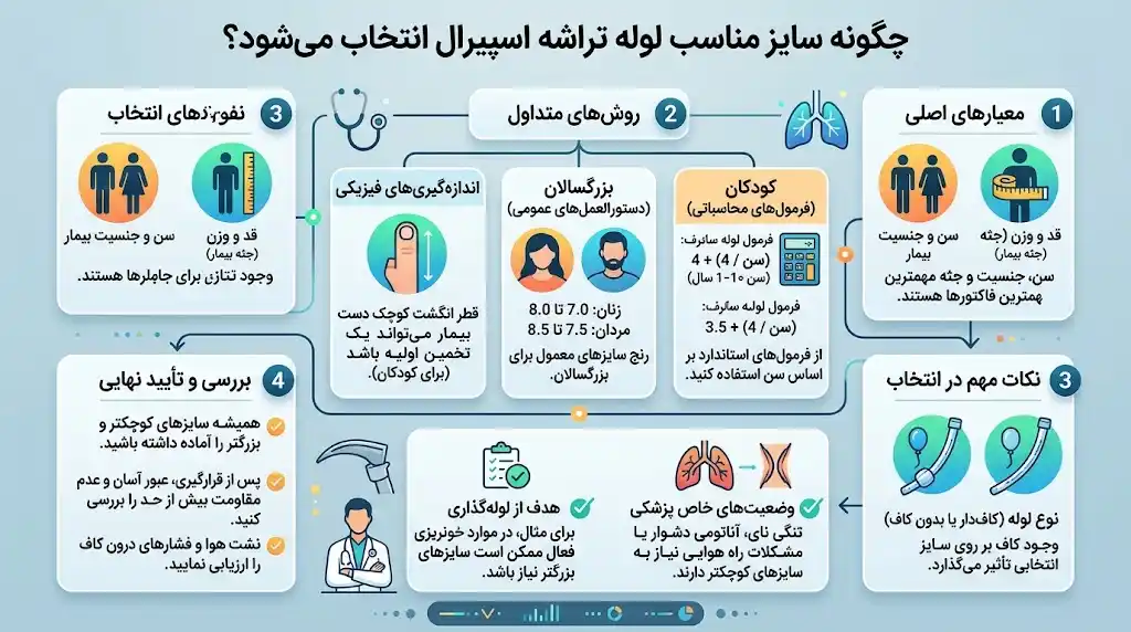چگونه سایز مناسب لوله تراشه اسپیرال انتخاب می‌شود؟
