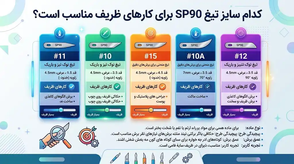 کدام سایز تیغ SP90 برای کارهای ظریف مناسب است؟