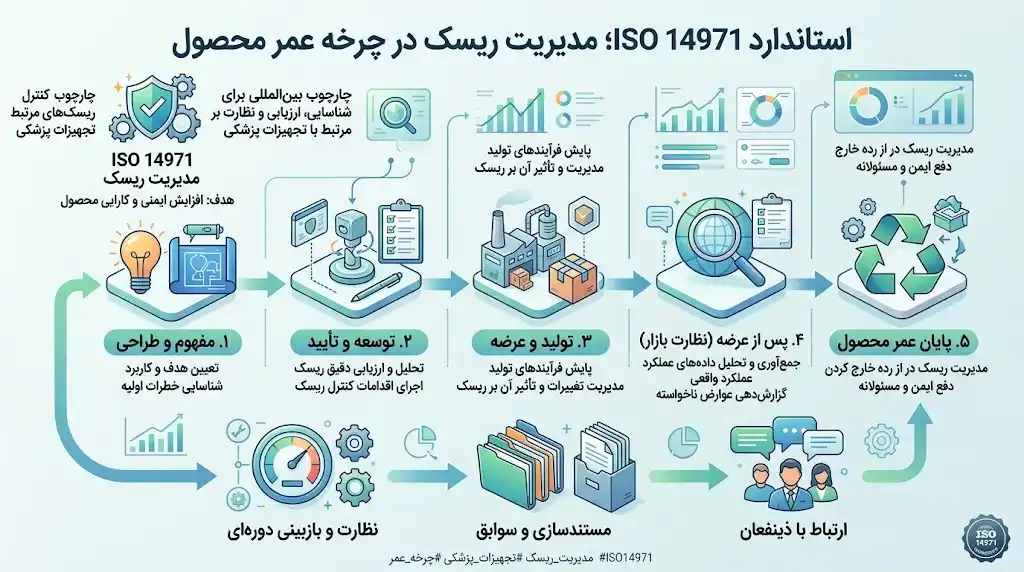 ۴. استاندارد ISO 14971؛ مدیریت ریسک در چرخه عمر محصول
